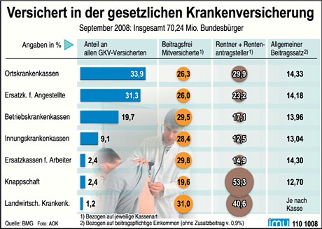 Krankenversicherung