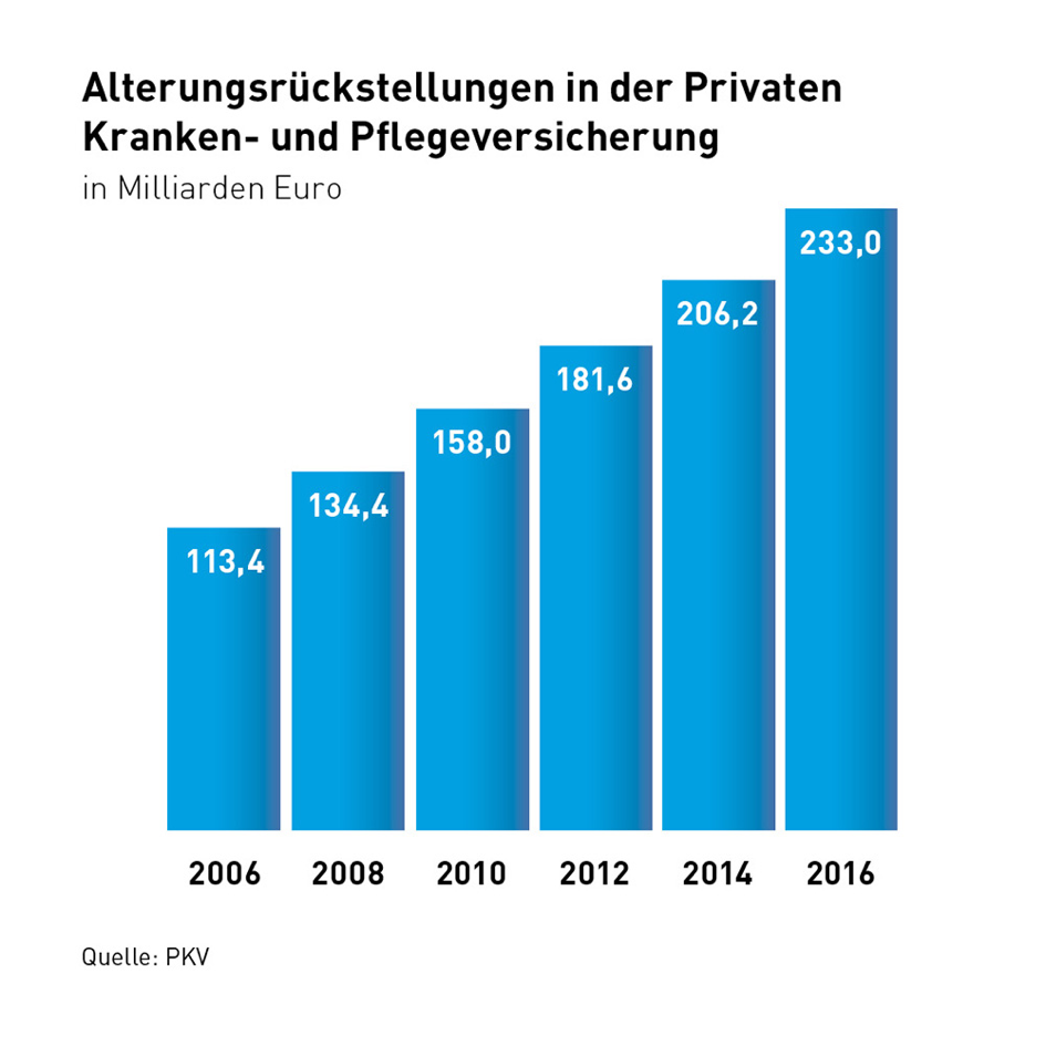 Altersrückstellungen in der privaten Krankenversicherung