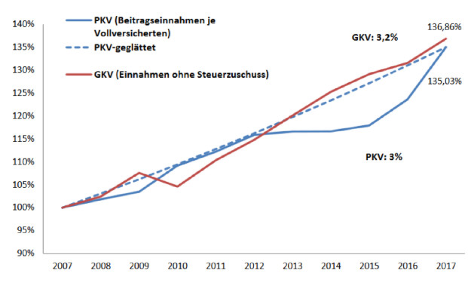 PKV Beitrag Selbständige