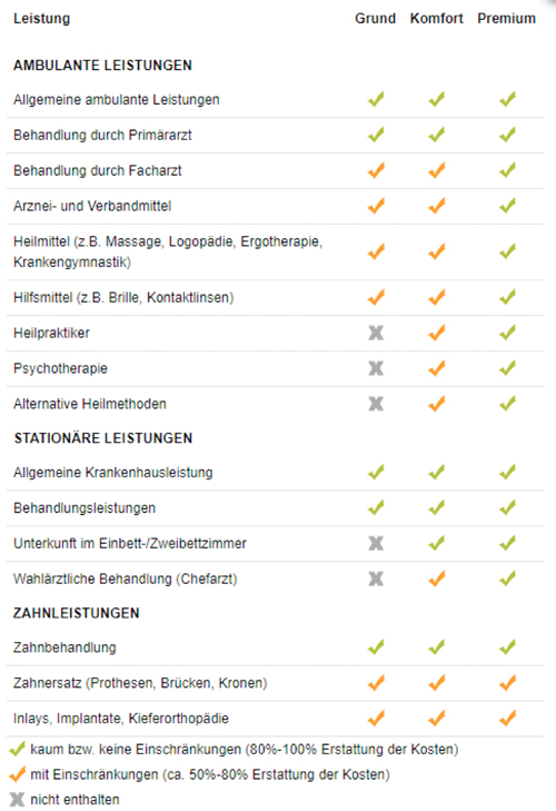 PKV Leistungen, Komfort, Premium und Basis